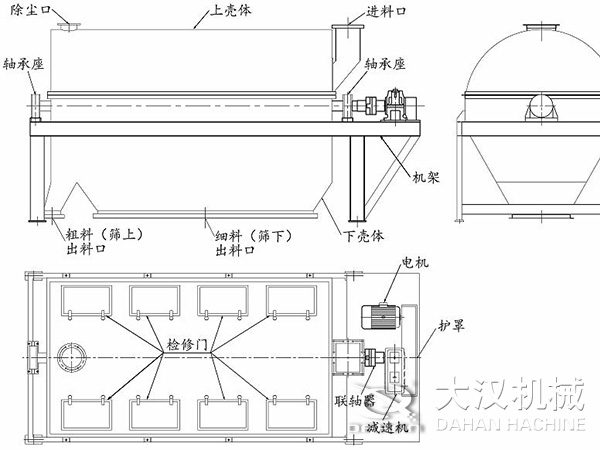 滾筒篩結(jié)構(gòu)：進料口，軸承座，機架，下殼機，細料出料口，粗料出料口，軸承座，除塵口，上殼體。