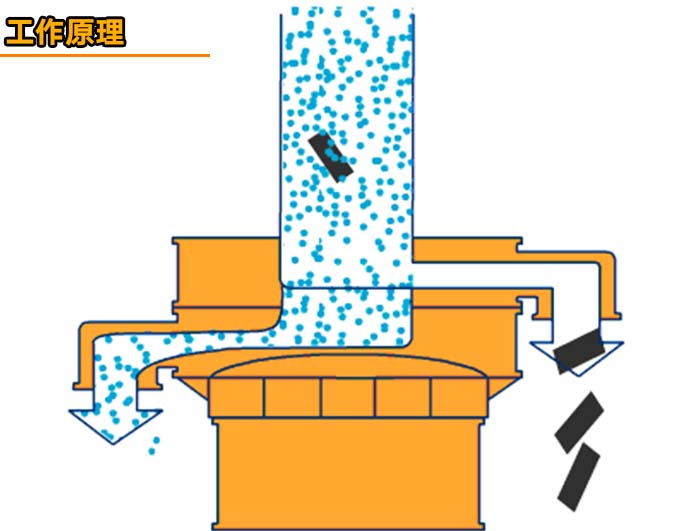 味精全自動(dòng)篩分機(jī)工作原理 味精全自動(dòng)篩分機(jī)工作原理