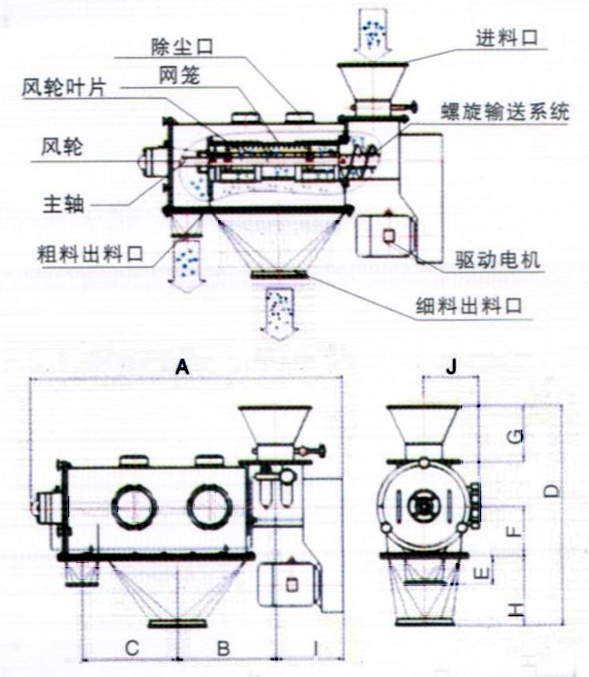 臥式氣流篩結(jié)構(gòu)示意圖：除塵口，網(wǎng)籠，進(jìn)料口，風(fēng)輪，主軸，粗料出料口，驅(qū)動(dòng)電機(jī)，細(xì)料出料口。