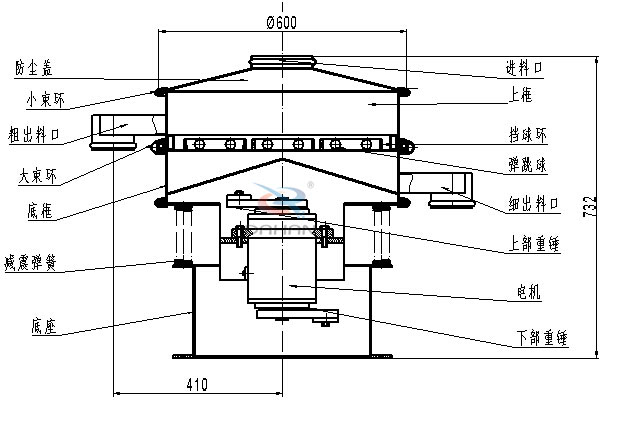 涂料振動(dòng)篩內(nèi)部結(jié)構(gòu)：底框，粗出料口，細(xì)出料口，減震彈簧，防塵蓋，上框，擋球環(huán)，彈跳球，電機(jī)等。