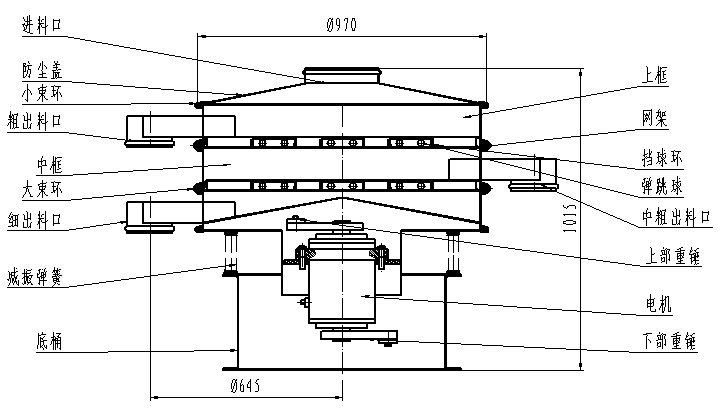 1000型全不銹鋼振動(dòng)篩一般結(jié)構(gòu)圖：進(jìn)料口，粗出料口，底桶，細(xì)出料口電機(jī)，下部重錘等。