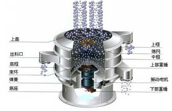 1000型全不銹鋼振動(dòng)篩：上框，上蓋，出料口，底框，束環(huán)，彈簧底座，上部重錘，振動(dòng)電機(jī)中框等。