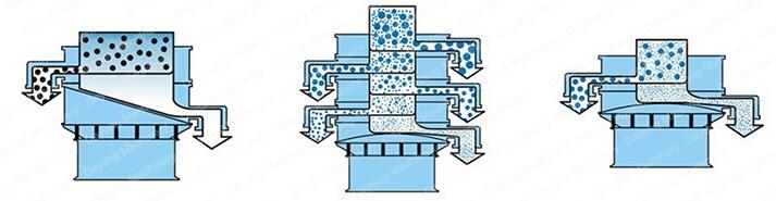 全不銹鋼振動篩的工作原理：該設(shè)備采用的是振動電機的偏心塊運動，利用偏心塊的夾角的不同，實現(xiàn)物料在篩網(wǎng)上做不同的運動并且實現(xiàn)篩分。