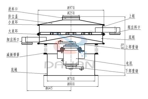 　葵瓜籽振動(dòng)篩結(jié)構(gòu)：進(jìn)料口，防塵蓋，大束環(huán)，細(xì)出料口，上框，粗出料口，底框，上部重錘，減振彈簧。