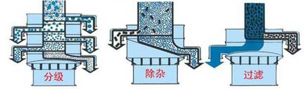 粗砂糖振動(dòng)篩篩分示意圖:分級(jí)，除雜，過(guò)濾。