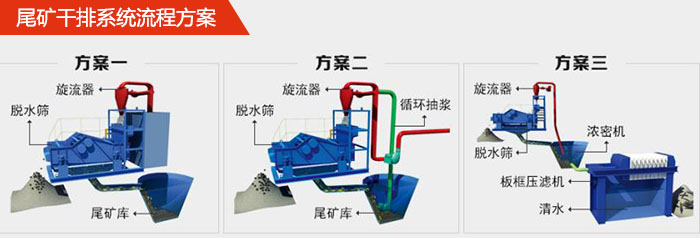 礦用脫水篩在尾礦干排系統(tǒng)中的流程方案1，旋流器，脫水篩，尾礦庫。2，旋流器，脫水篩，尾礦庫，循環(huán)抽漿3，旋流器，濃密機，脫水篩，板框壓濾機，清水。