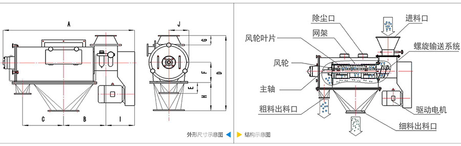氣旋篩分機(jī)結(jié)構(gòu)：除塵口，網(wǎng)籠，風(fēng)輪葉片，風(fēng)輪，主軸，粗料出料口，進(jìn)料口，螺旋輸送系統(tǒng)，驅(qū)動(dòng)電機(jī)等。