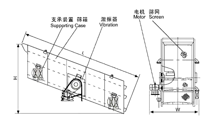 礦用振動篩結(jié)構(gòu)：支撐裝置，篩箱，激振器，電機，篩網(wǎng)等。