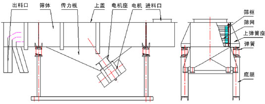 多層直線振動篩結(jié)構(gòu)：出料口，篩體，上蓋，彈簧，篩網(wǎng)等。