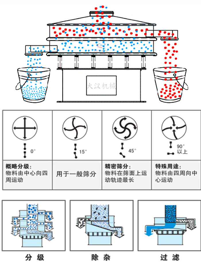 旋振篩工作原理和偏心塊夾角角度調整：0度屬于概略分級：物料由中心向四周運動。15度用于一般篩分，45度精密篩分物料在篩面上運動軌跡最長。90度特殊用途物料有四周向中間運動。