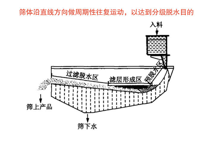 礦用脫水篩物料篩分流程物料從入料口進入經(jīng)過預脫水區(qū)，濾層形成區(qū)，過濾脫水區(qū)然后產(chǎn)生篩上物于篩下物。