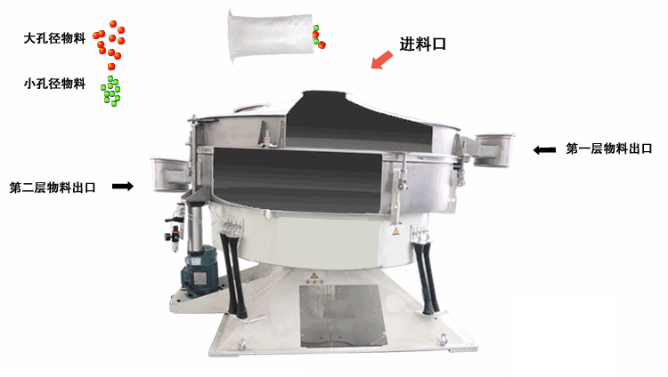 搖擺篩主要的篩分原理是適用篩網(wǎng)進(jìn)行左右搖動，并且能夠完成一定程度的篩分，這種篩分的優(yōu)勢由：對篩網(wǎng)的損壞非常小，篩分產(chǎn)量相對較高。