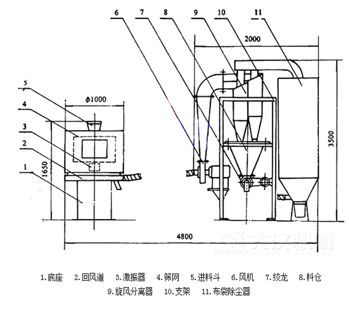  氣流篩分機(jī)包括：底座，回風(fēng)道，激振器，進(jìn)料斗，風(fēng)機(jī)等結(jié)構(gòu)。